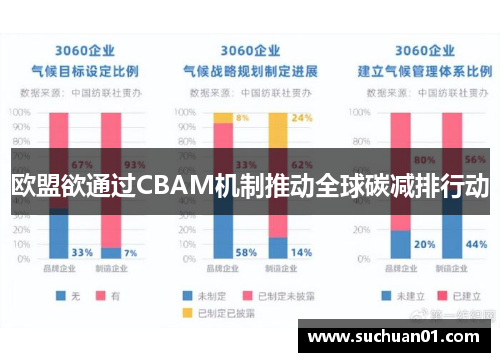 欧盟欲通过CBAM机制推动全球碳减排行动